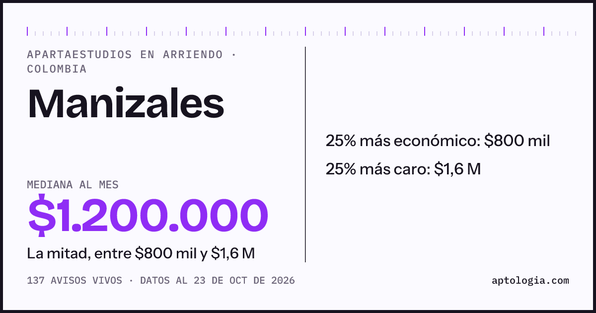 Precio de apartaestudios en arriendo en Manizales, octubre de 2026: mediana $1.300.000 al mes