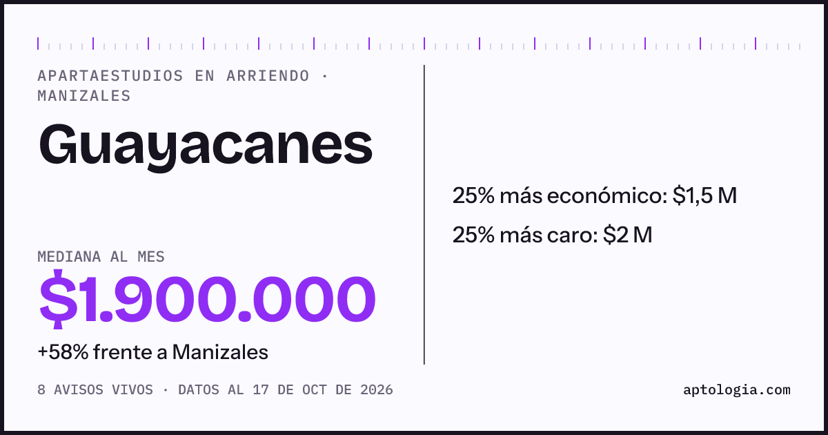 Precio de apartaestudios en arriendo en Guayacanes, Manizales, octubre de 2026: mediana $1.900.000 al mes
