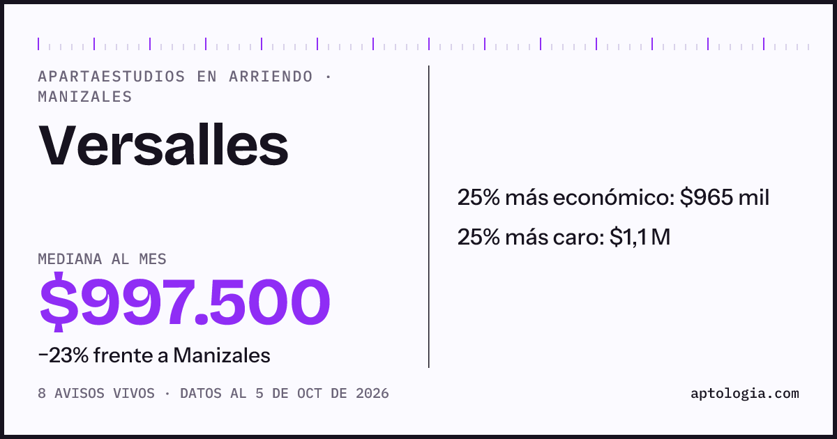 Precio de apartaestudios en arriendo en Versalles, Manizales, octubre de 2026: mediana $997.500 al mes