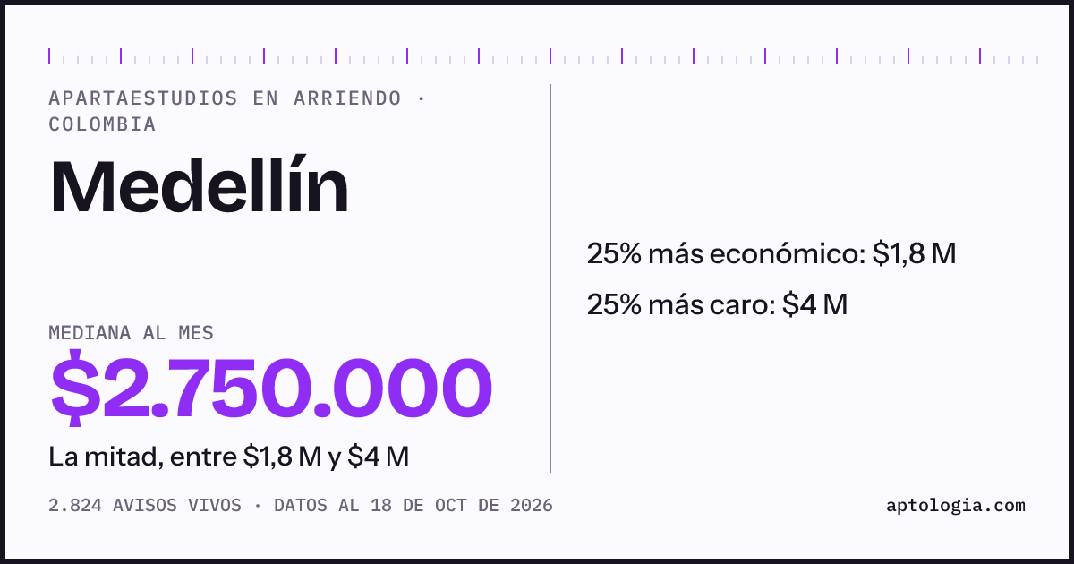 Precio de apartaestudios en arriendo en Medellín, octubre de 2026: mediana $2.700.000 al mes
