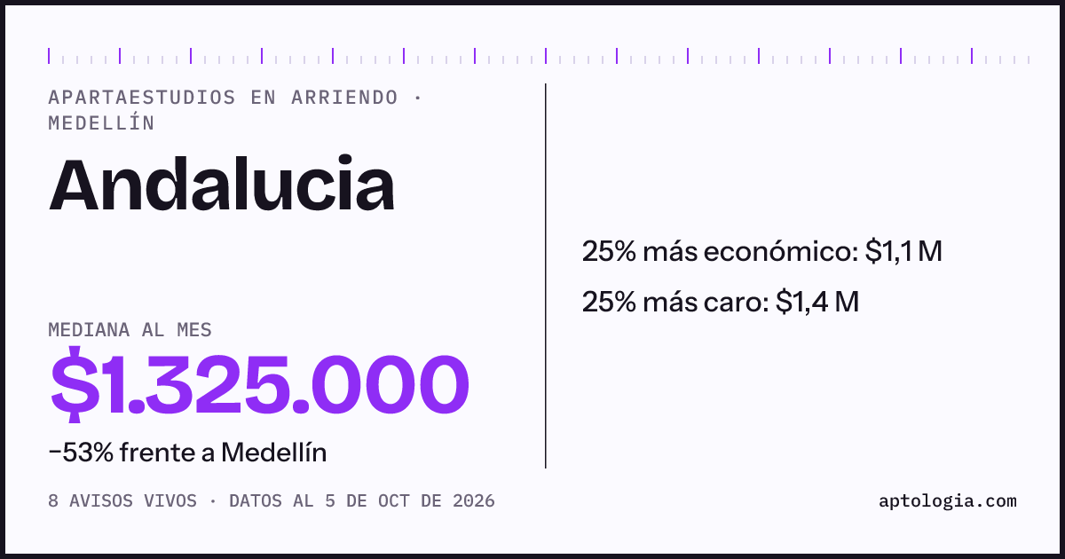 Precio de apartaestudios en arriendo en Andalucia, Medellín, octubre de 2026: mediana $1.325.000 al mes