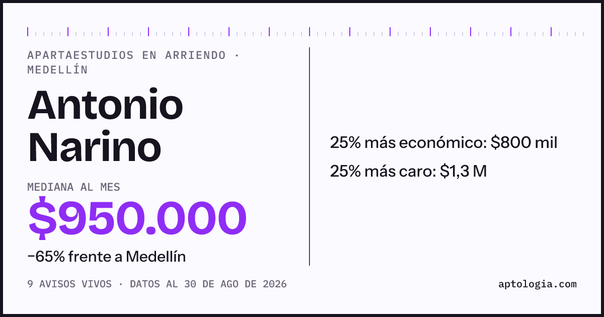 Precio de apartaestudios en arriendo en Antonio Narino, Medellín, agosto de 2026: mediana $950.000 al mes