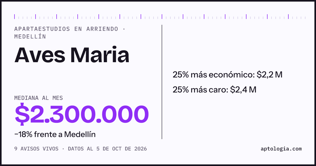 Precio de apartaestudios en arriendo en Aves Maria, Medellín, octubre de 2026: mediana $2.300.000 al mes