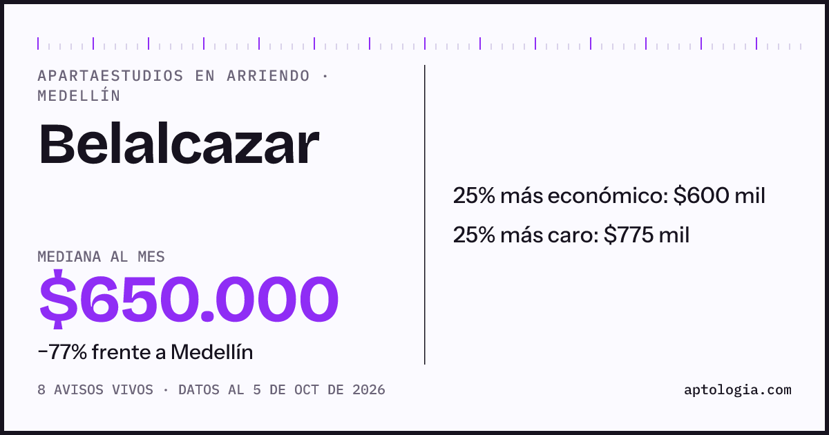 Precio de apartaestudios en arriendo en Belalcazar, Medellín, octubre de 2026: mediana $650.000 al mes