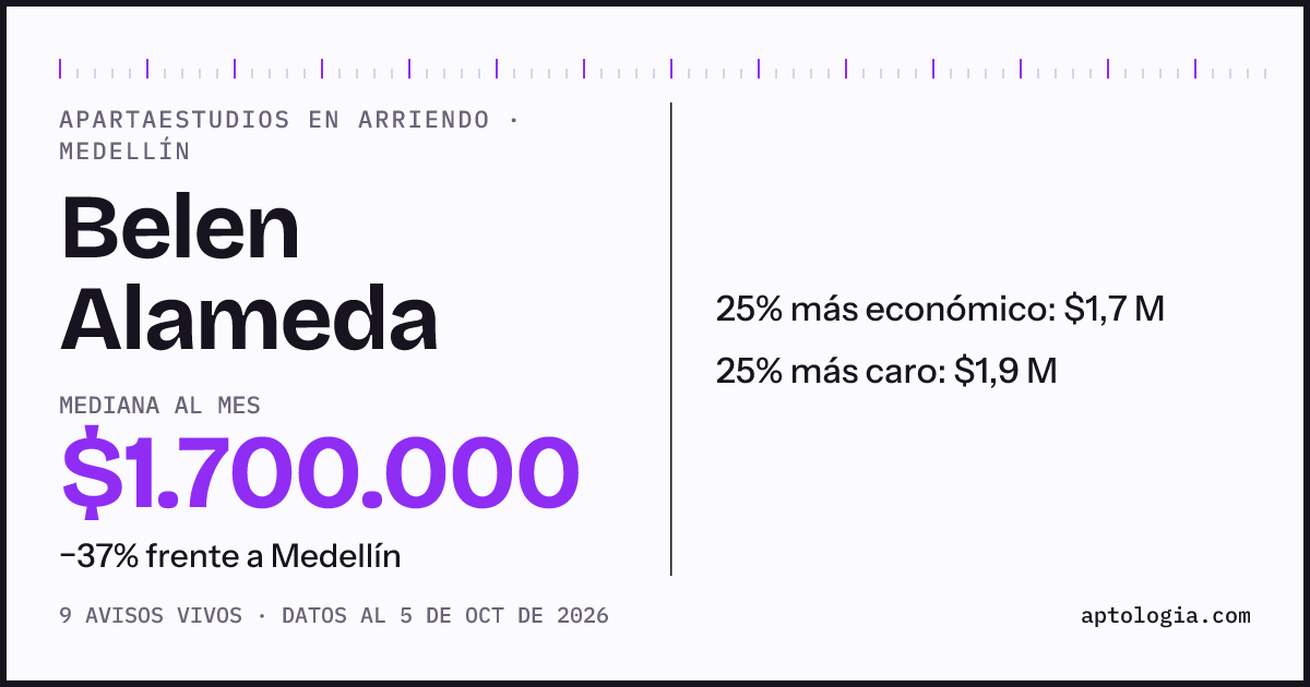 Precio de apartaestudios en arriendo en Belen Alameda, Medellín, octubre de 2026: mediana $1.700.000 al mes