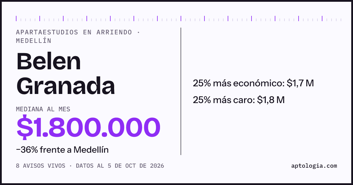 Precio de apartaestudios en arriendo en Belen Granada, Medellín, octubre de 2026: mediana $1.800.000 al mes