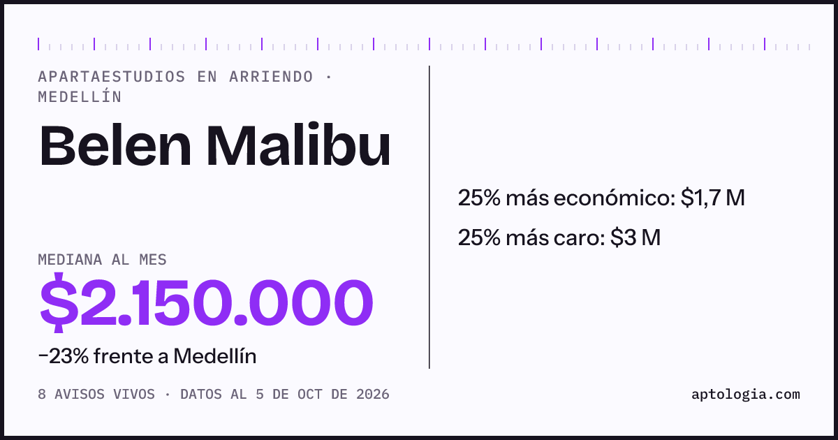 Precio de apartaestudios en arriendo en Belen Malibu, Medellín, octubre de 2026: mediana $2.150.000 al mes