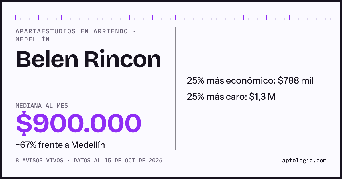 Precio de apartaestudios en arriendo en Belen Rincon, Medellín, octubre de 2026: mediana $900.000 al mes