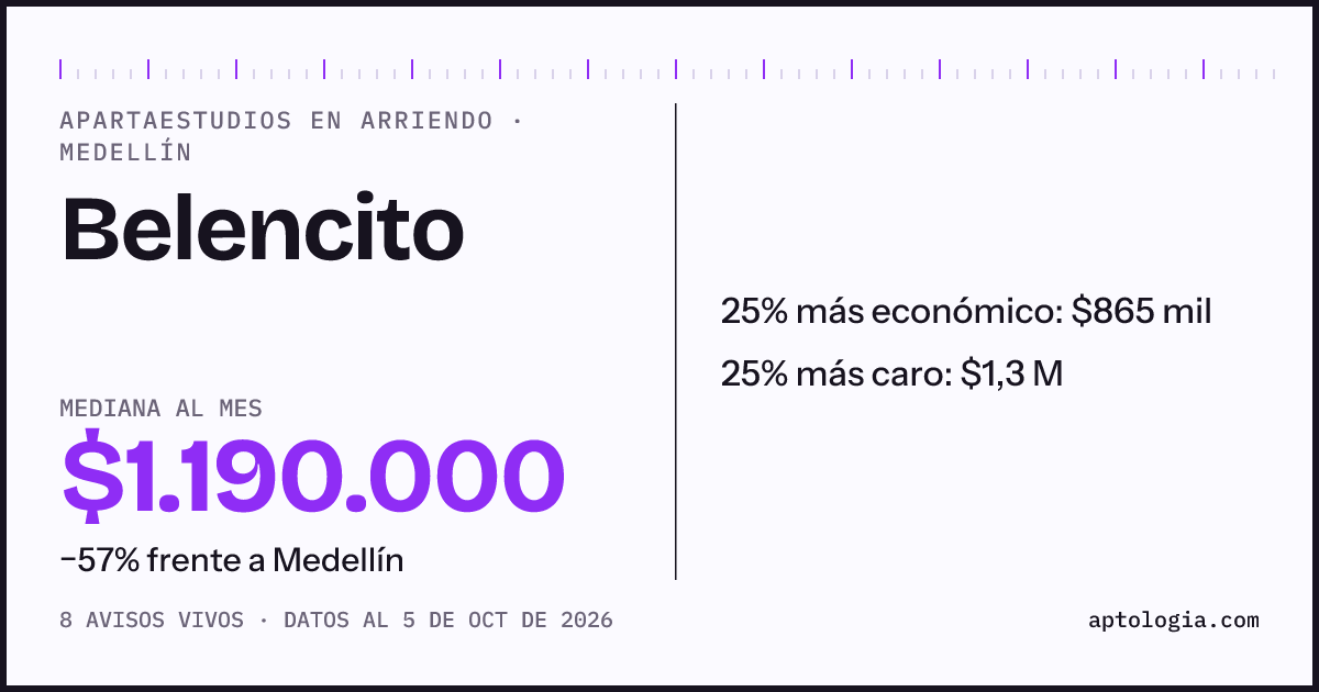 Precio de apartaestudios en arriendo en Belencito, Medellín, octubre de 2026: mediana $1.190.000 al mes