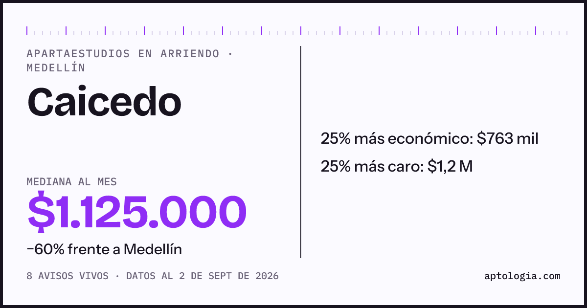 Precio de apartaestudios en arriendo en Caicedo, Medellín, septiembre de 2026: mediana $1.125.000 al mes