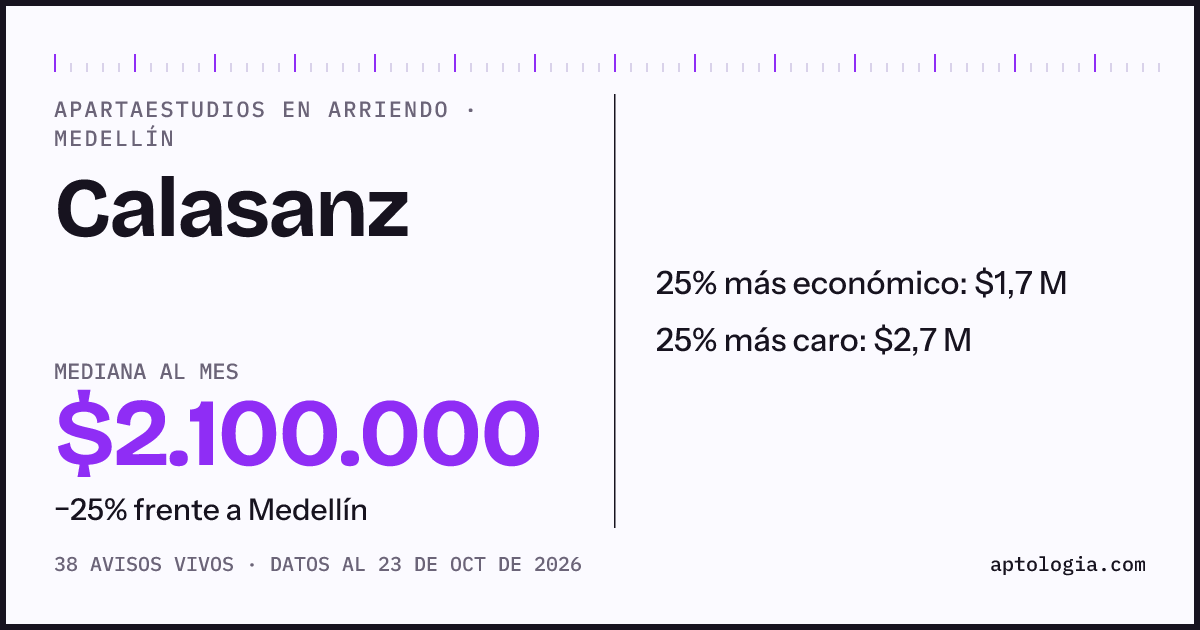 Precio de apartaestudios en arriendo en Calasanz, Medellín, octubre de 2026: mediana $2.200.000 al mes