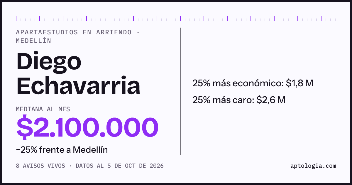 Precio de apartaestudios en arriendo en Diego Echavarria, Medellín, octubre de 2026: mediana $2.100.000 al mes