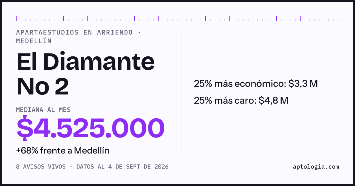 Precio de apartaestudios en arriendo en El Diamante No 2, Medellín, septiembre de 2026: mediana $4.525.000 al mes