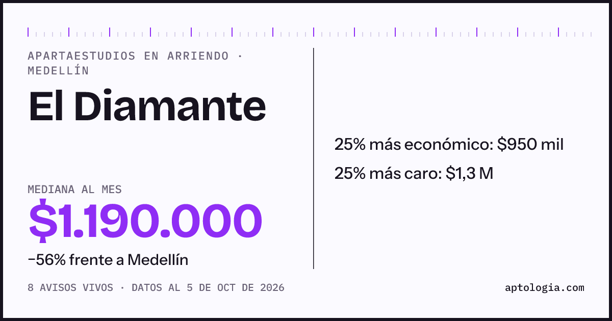 Precio de apartaestudios en arriendo en El Diamante, Medellín, octubre de 2026: mediana $1.190.000 al mes