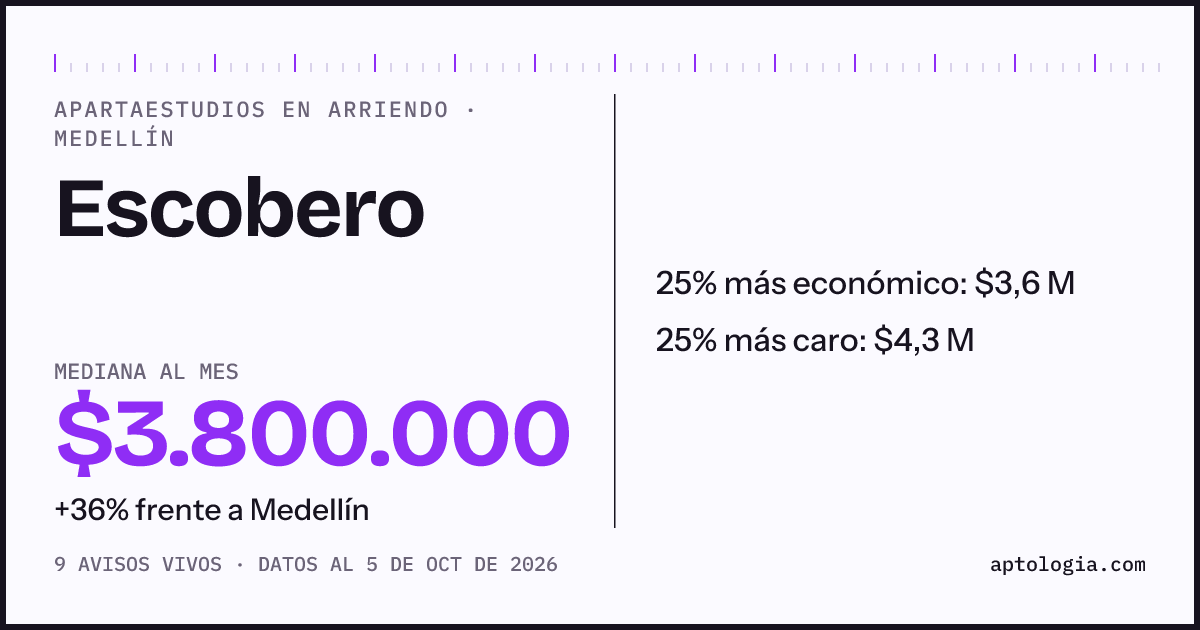 Precio de apartaestudios en arriendo en Escobero, Medellín, octubre de 2026: mediana $3.800.000 al mes