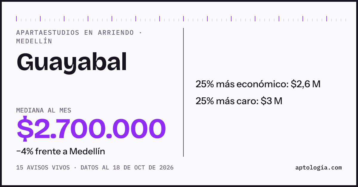 Precio de apartaestudios en arriendo en Guayabal, Medellín, octubre de 2026: mediana $2.700.000 al mes