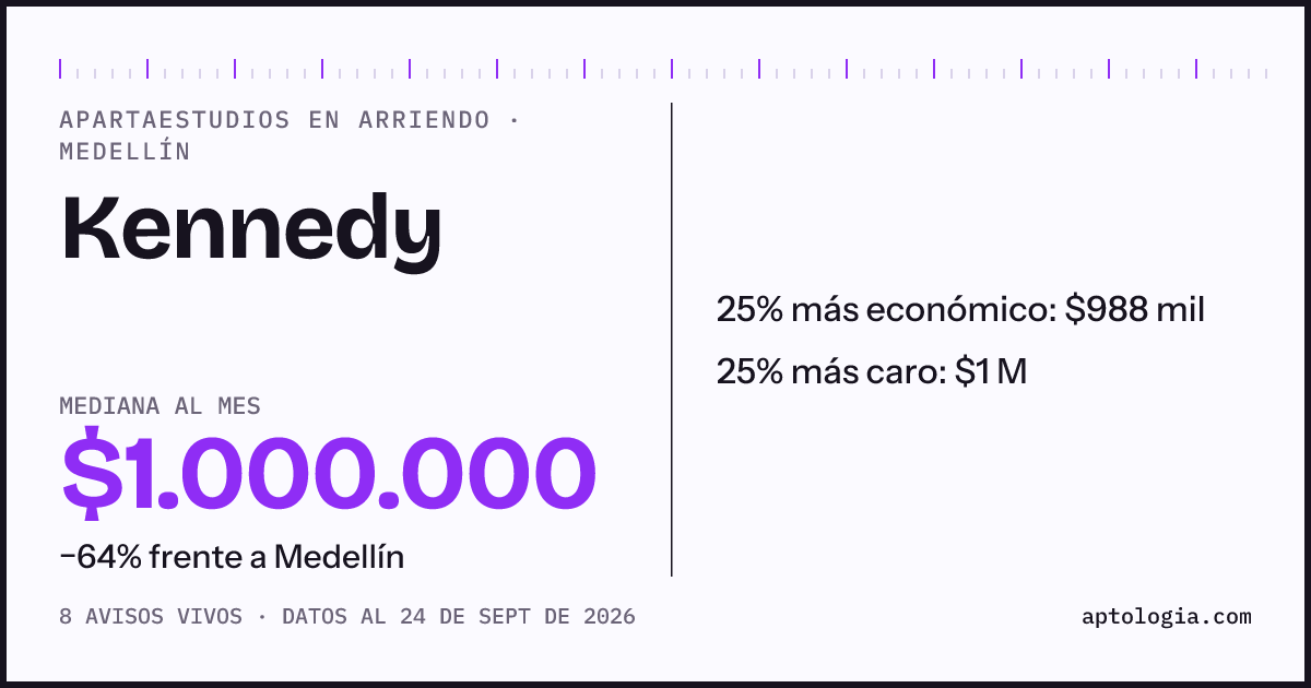 Precio de apartaestudios en arriendo en Kennedy, Medellín, septiembre de 2026: mediana $1.000.000 al mes