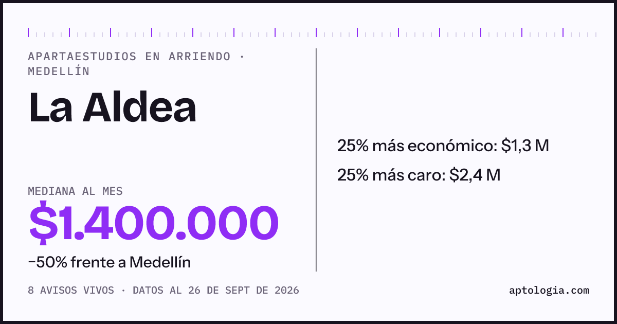 Precio de apartaestudios en arriendo en La Aldea, Medellín, septiembre de 2026: mediana $1.400.000 al mes