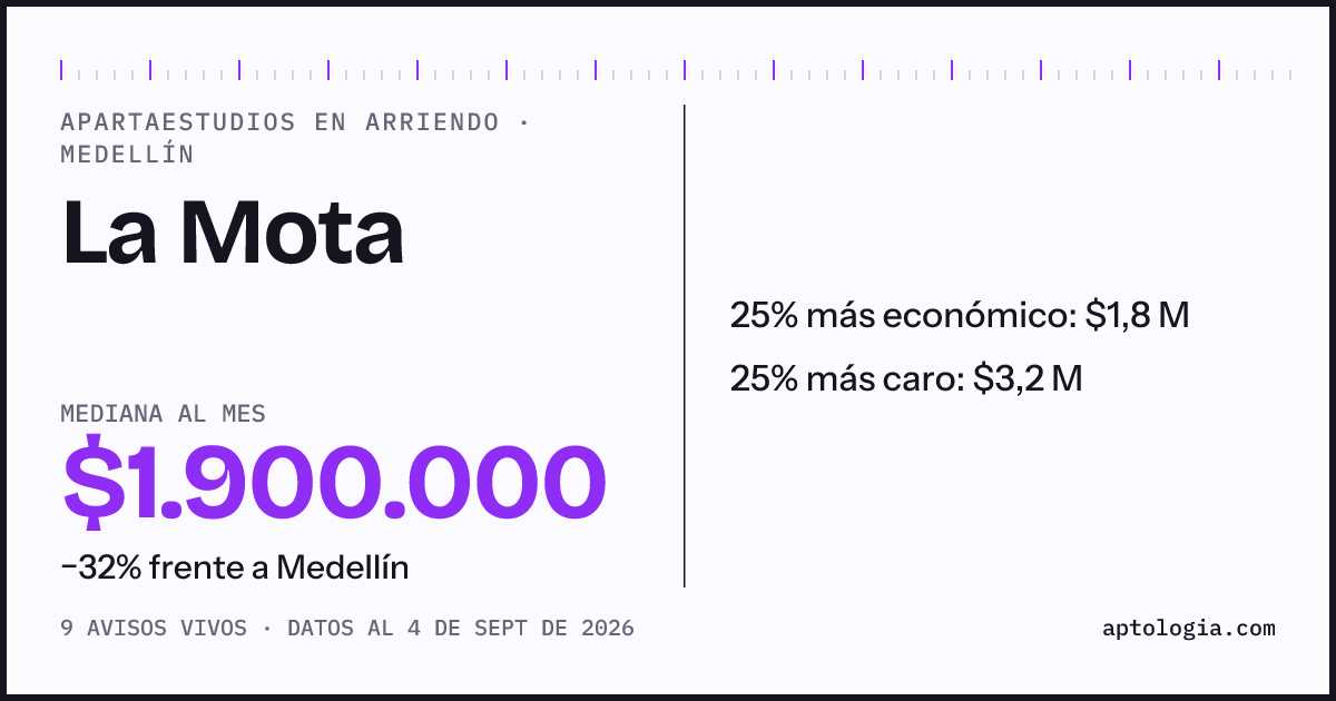 Precio de apartaestudios en arriendo en La Mota, Medellín, septiembre de 2026: mediana $1.900.000 al mes