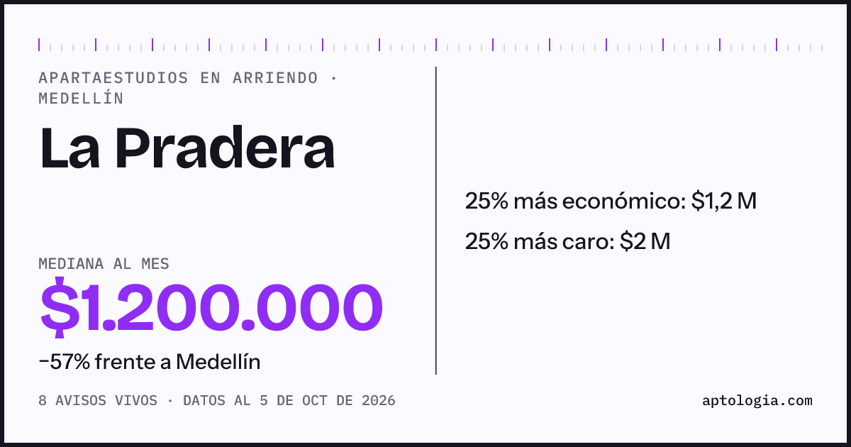 Precio de apartaestudios en arriendo en La Pradera, Medellín, octubre de 2026: mediana $1.200.000 al mes