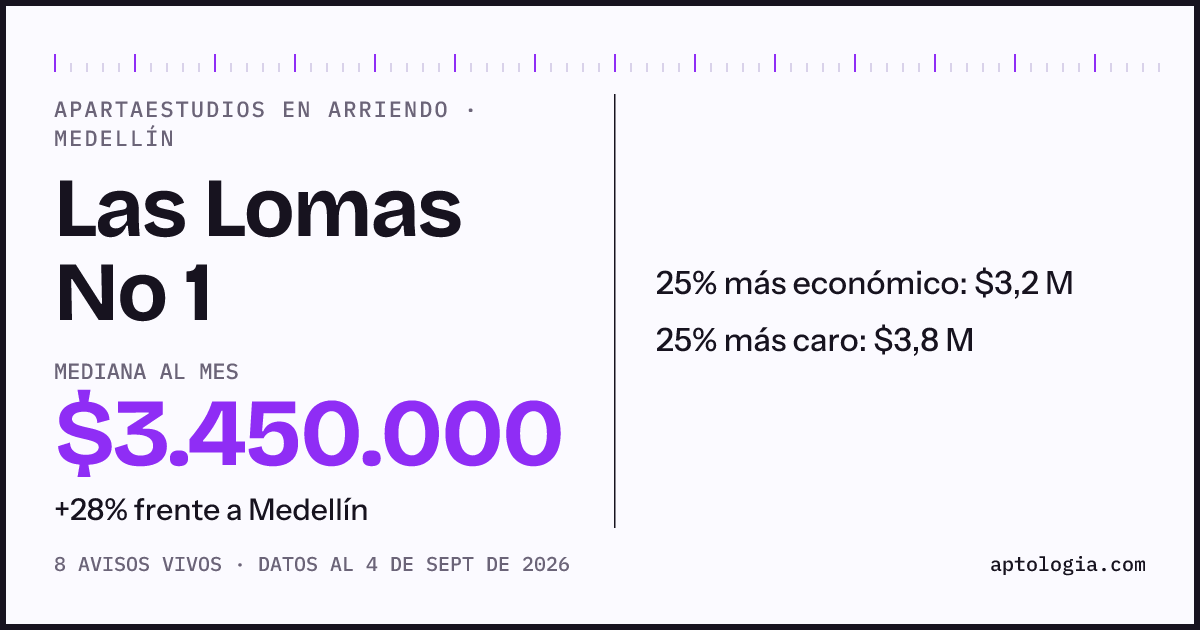 Precio de apartaestudios en arriendo en Las Lomas No 1, Medellín, septiembre de 2026: mediana $3.450.000 al mes
