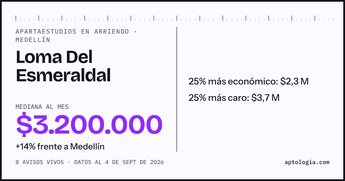 Precio de apartaestudios en arriendo en Loma Del Esmeraldal, Medellín, septiembre de 2026: mediana $3.200.000 al mes