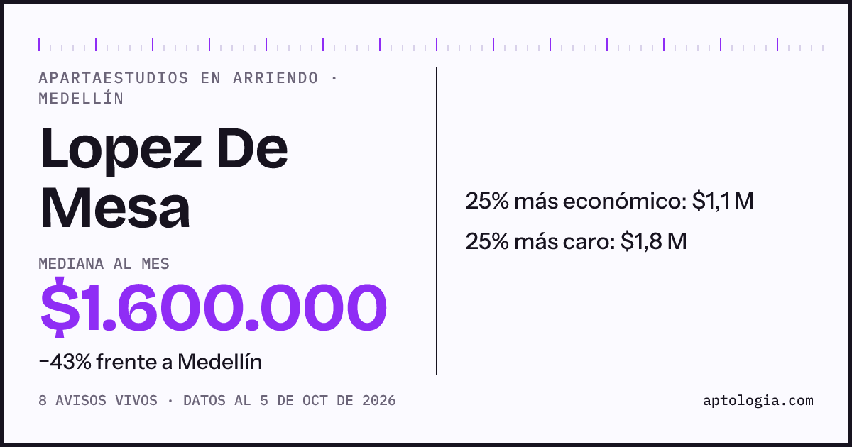 Precio de apartaestudios en arriendo en Lopez De Mesa, Medellín, octubre de 2026: mediana $1.600.000 al mes