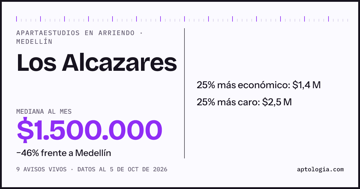 Precio de apartaestudios en arriendo en Los Alcazares, Medellín, octubre de 2026: mediana $1.500.000 al mes