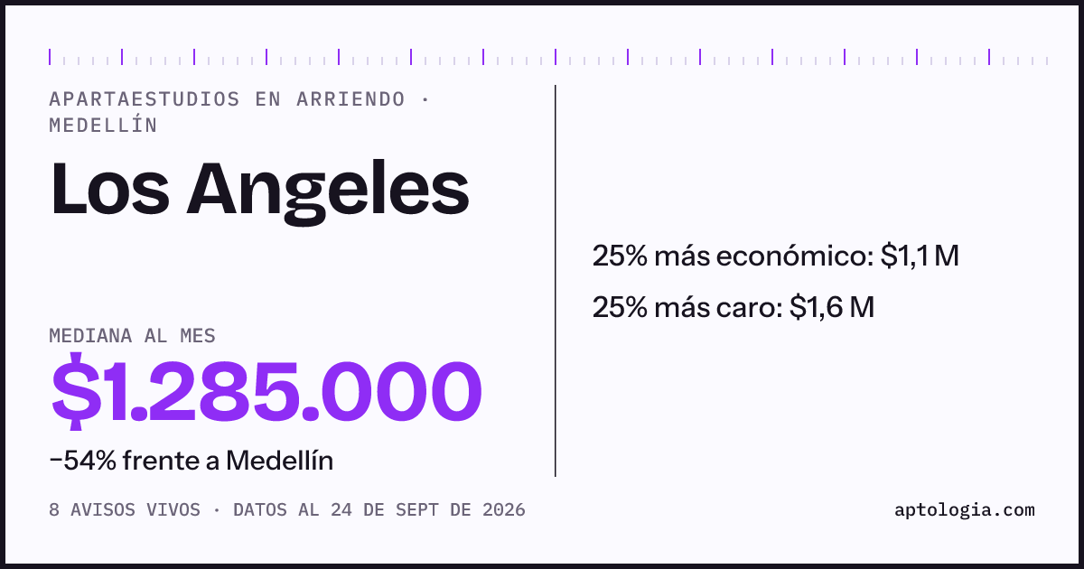 Precio de apartaestudios en arriendo en Los Angeles, Medellín, septiembre de 2026: mediana $1.285.000 al mes