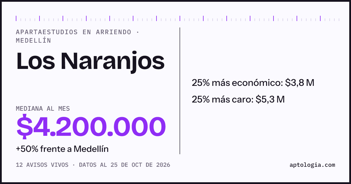 Precio de apartaestudios en arriendo en Los Naranjos, Medellín, octubre de 2026: mediana $4.200.000 al mes