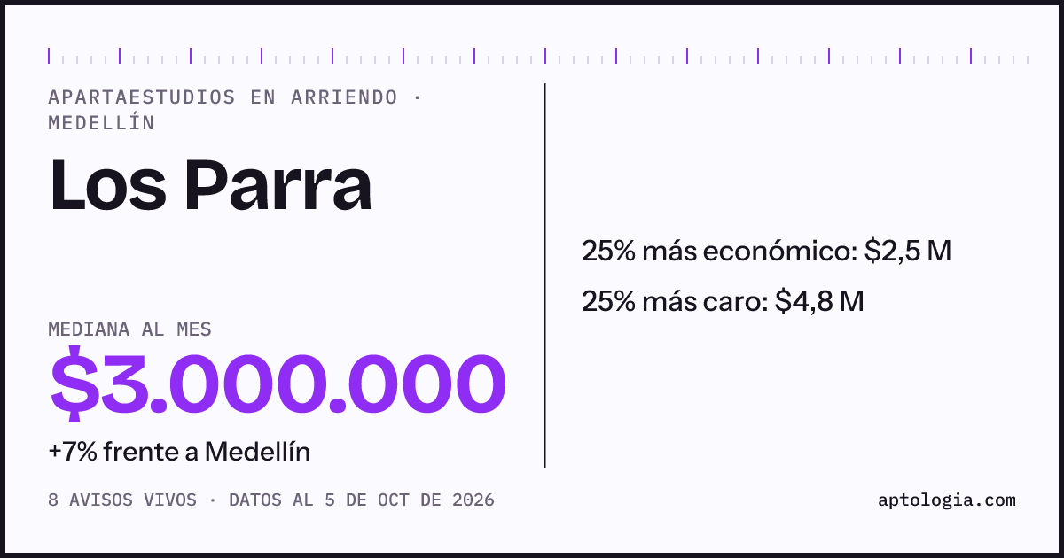 Precio de apartaestudios en arriendo en Los Parra, Medellín, octubre de 2026: mediana $3.000.000 al mes