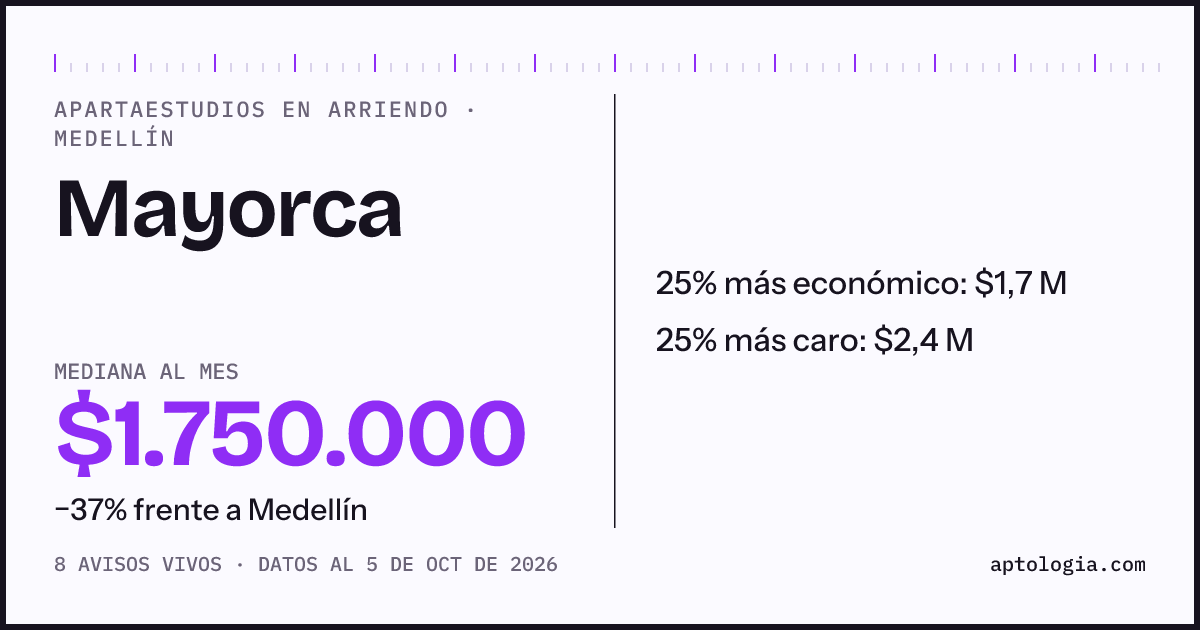 Precio de apartaestudios en arriendo en Mayorca, Medellín, octubre de 2026: mediana $1.750.000 al mes