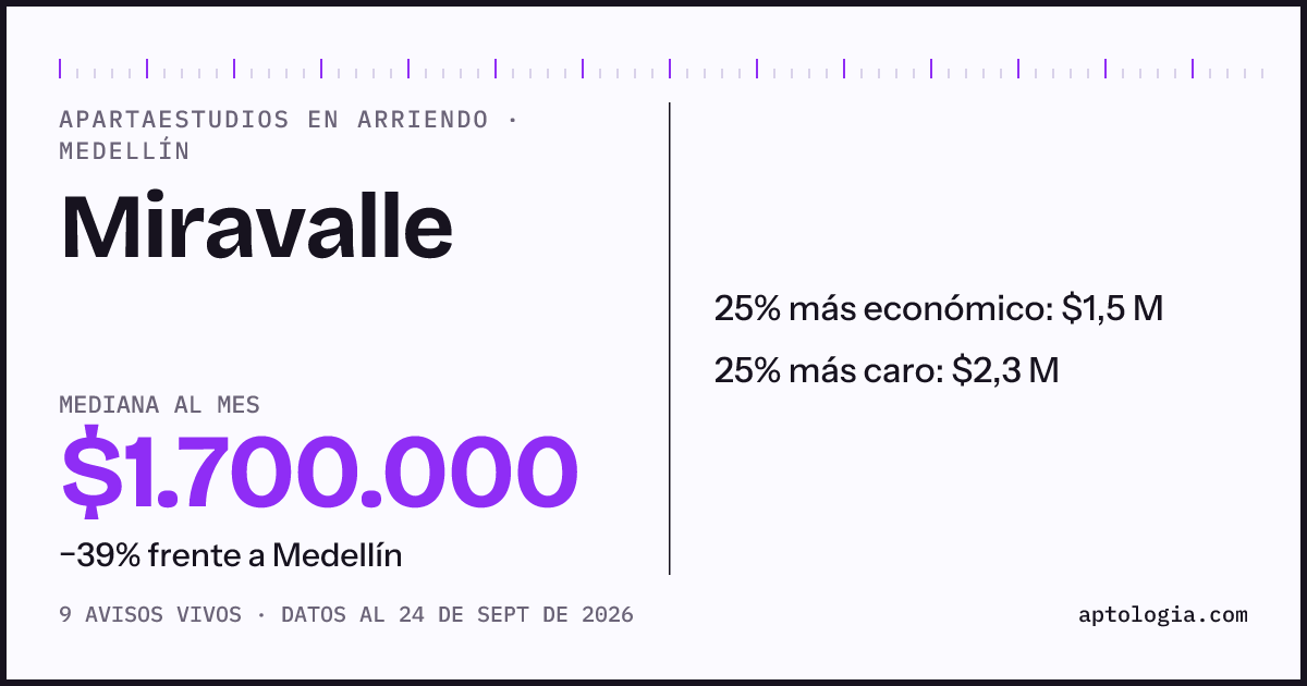 Precio de apartaestudios en arriendo en Miravalle, Medellín, septiembre de 2026: mediana $1.700.000 al mes