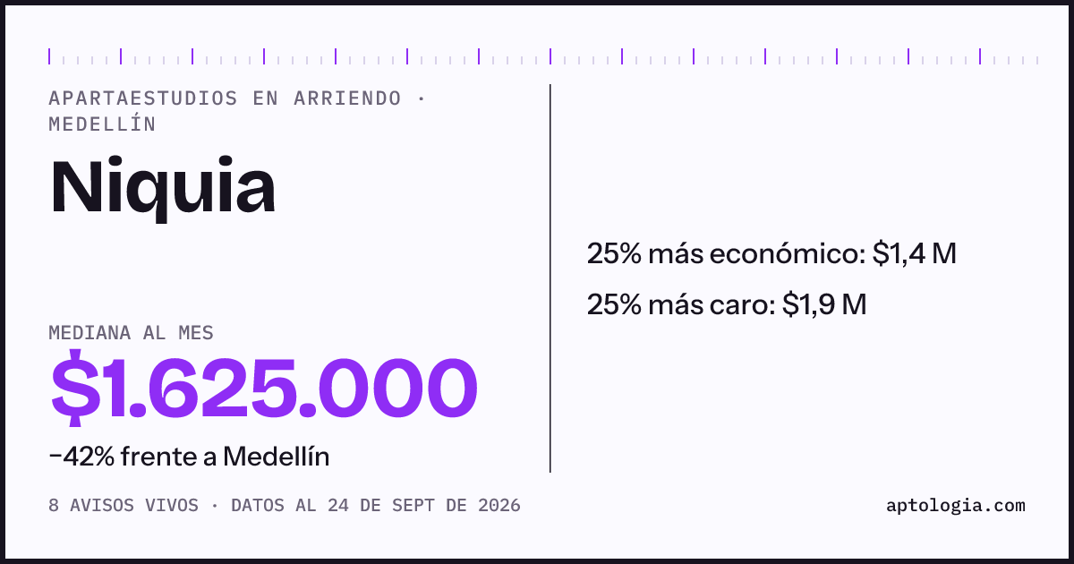 Precio de apartaestudios en arriendo en Niquia, Medellín, septiembre de 2026: mediana $1.625.000 al mes