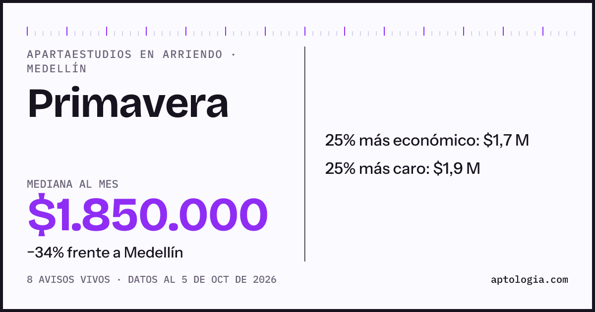 Precio de apartaestudios en arriendo en Primavera, Medellín, octubre de 2026: mediana $1.850.000 al mes