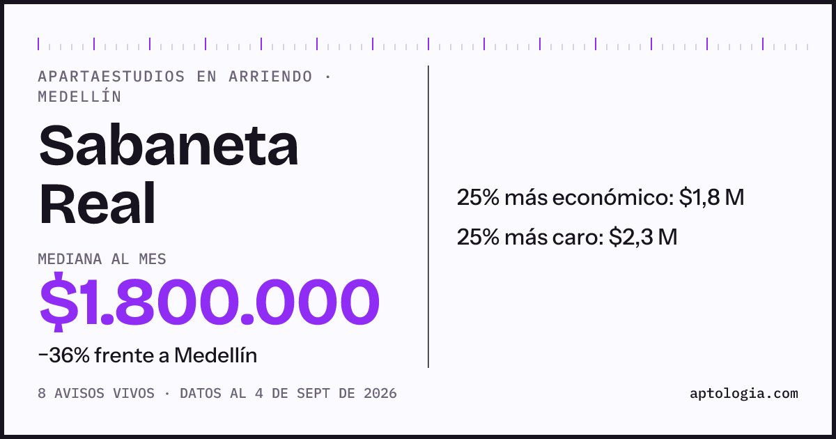 Precio de apartaestudios en arriendo en Sabaneta Real, Medellín, septiembre de 2026: mediana $1.800.000 al mes