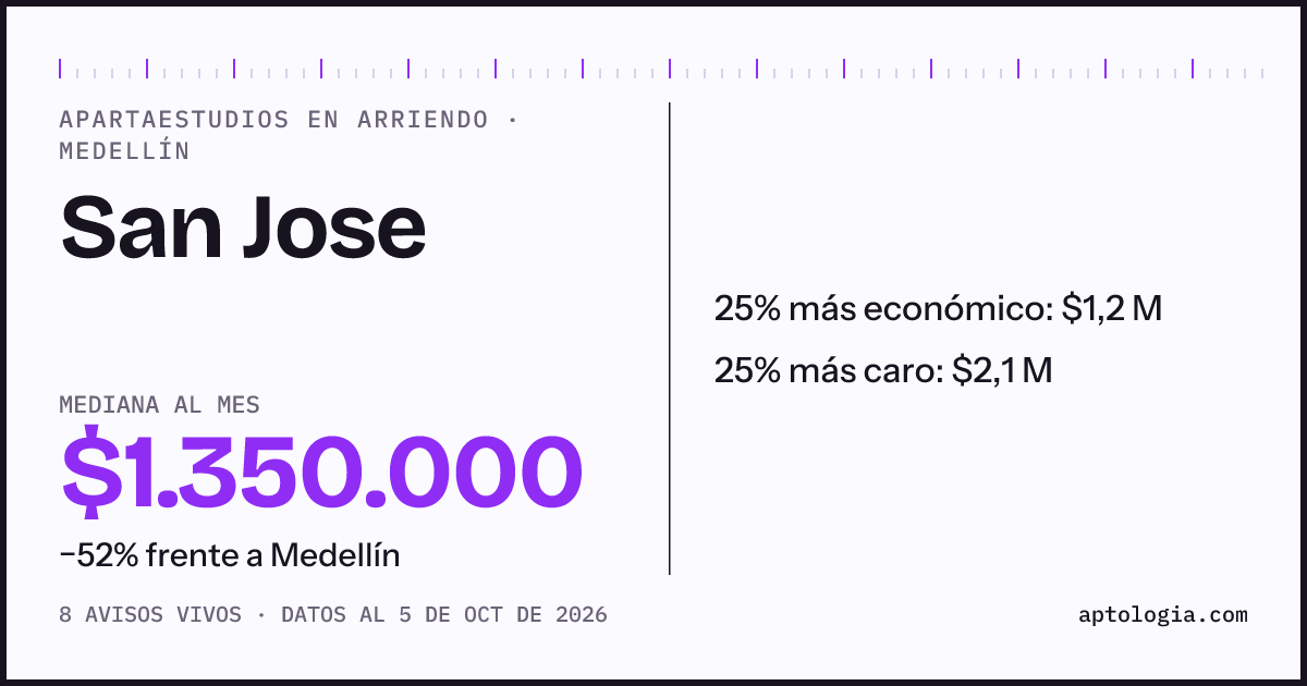 Precio de apartaestudios en arriendo en San Jose, Medellín, octubre de 2026: mediana $1.350.000 al mes