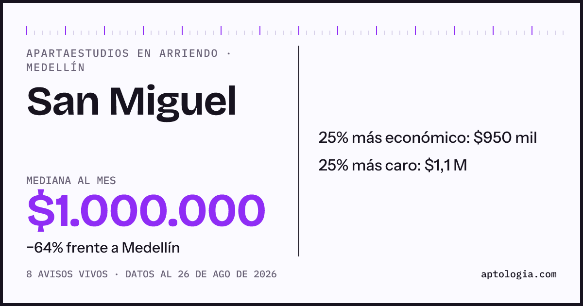 Precio de apartaestudios en arriendo en San Miguel, Medellín, agosto de 2026: mediana $1.000.000 al mes