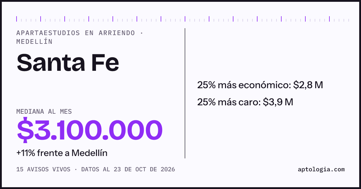 Precio de apartaestudios en arriendo en Santa Fe, Medellín, octubre de 2026: mediana $3.100.000 al mes