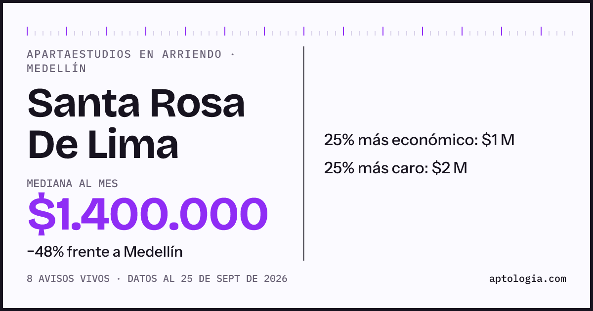 Precio de apartaestudios en arriendo en Santa Rosa De Lima, Medellín, septiembre de 2026: mediana $1.400.000 al mes