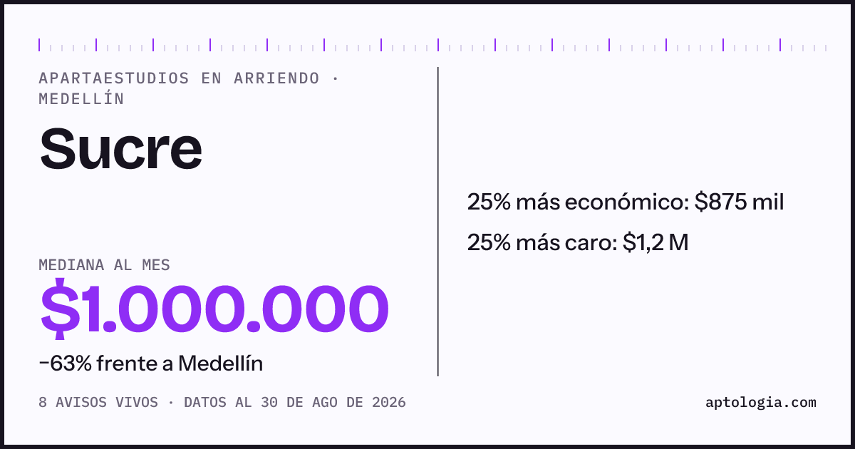 Precio de apartaestudios en arriendo en Sucre, Medellín, agosto de 2026: mediana $1.000.000 al mes