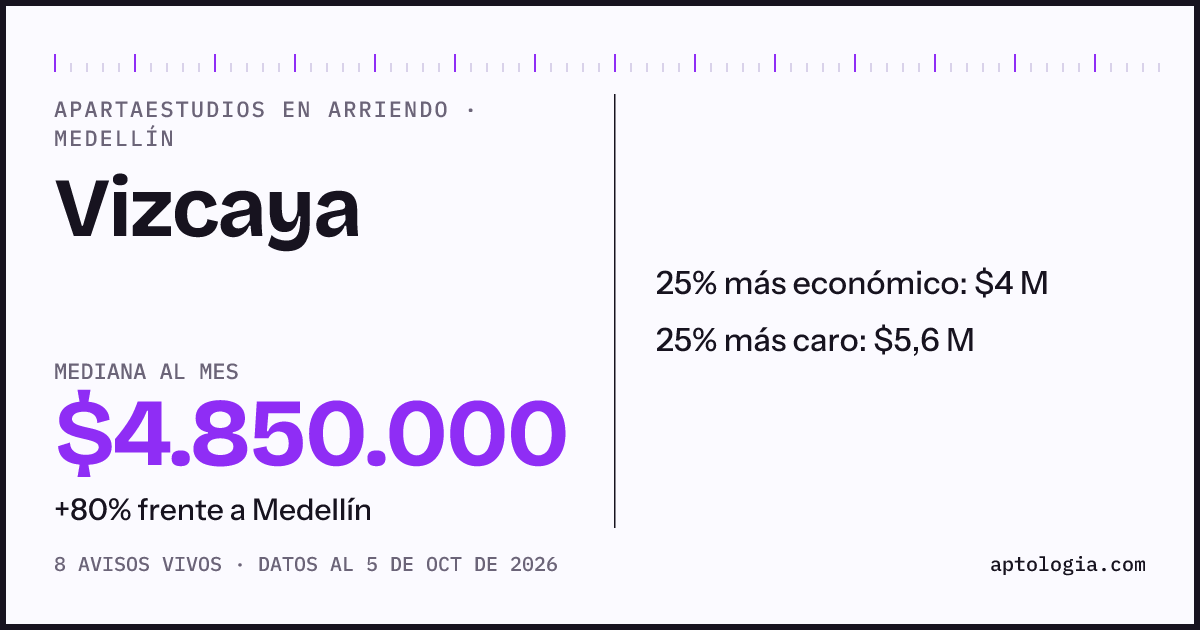 Precio de apartaestudios en arriendo en Vizcaya, Medellín, octubre de 2026: mediana $4.850.000 al mes