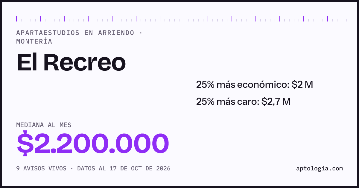 Precio de apartaestudios en arriendo en El Recreo, Montería, octubre de 2026: mediana $2.200.000 al mes