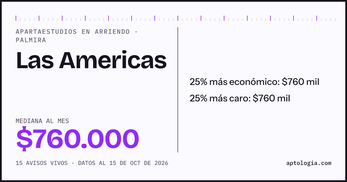 Precio de apartaestudios en arriendo en Las Americas, Palmira, octubre de 2026: mediana $760.000 al mes