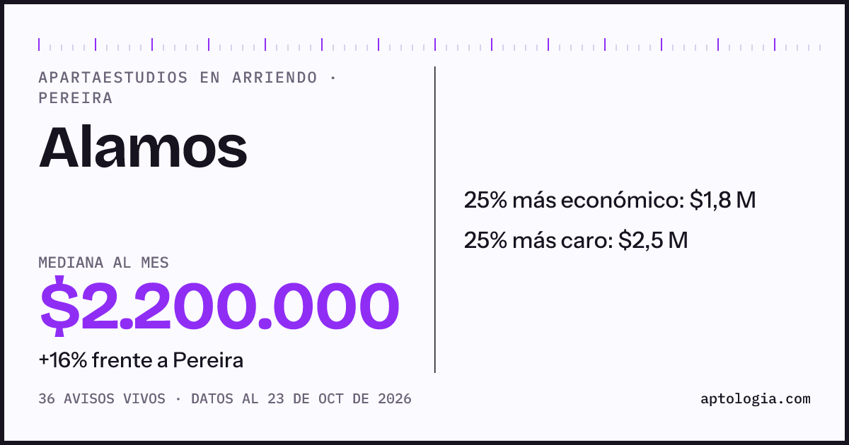 Precio de apartaestudios en arriendo en Alamos, Pereira, octubre de 2026: mediana $2.125.000 al mes