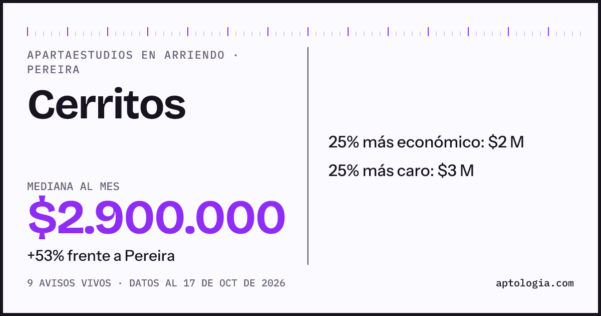 Precio de apartaestudios en arriendo en Cerritos, Pereira, octubre de 2026: mediana $2.900.000 al mes