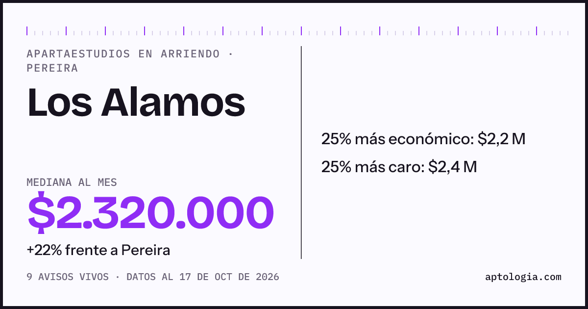 Precio de apartaestudios en arriendo en Los Alamos, Pereira, octubre de 2026: mediana $2.320.000 al mes