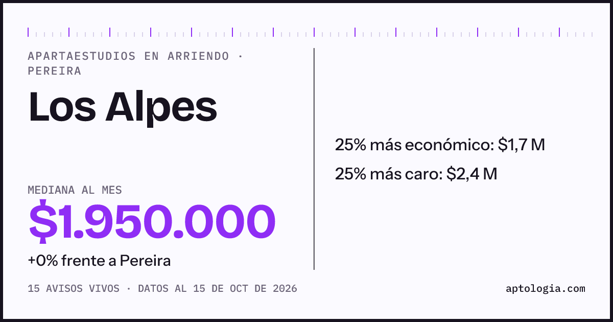 Precio de apartaestudios en arriendo en Los Alpes, Pereira, octubre de 2026: mediana $1.950.000 al mes