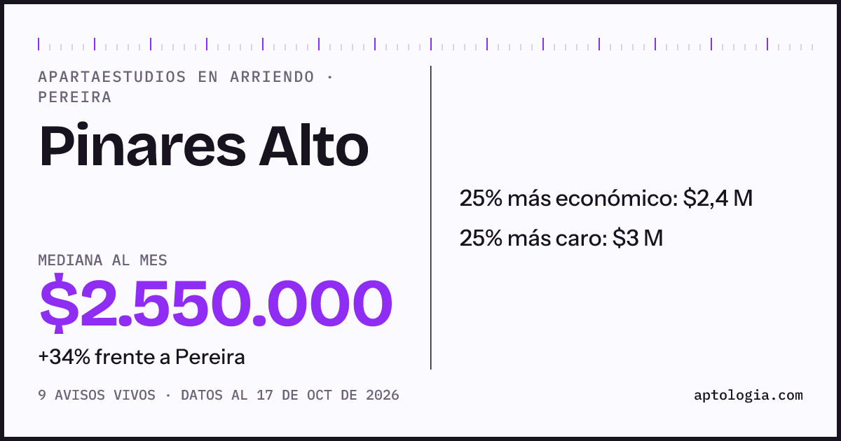 Precio de apartaestudios en arriendo en Pinares Alto, Pereira, octubre de 2026: mediana $2.550.000 al mes