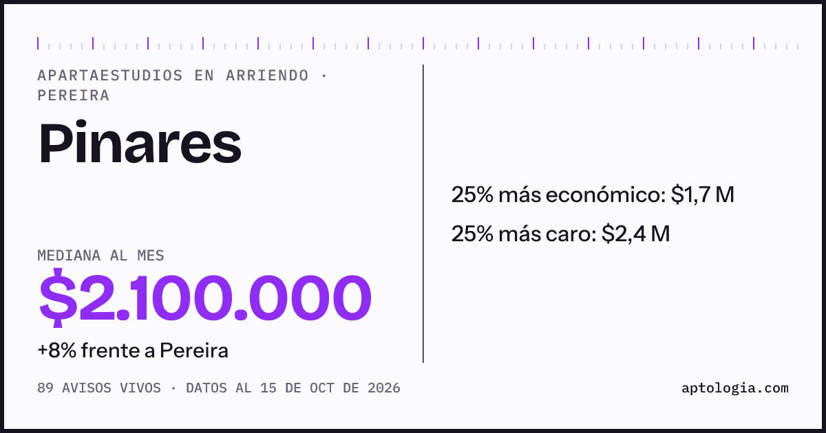 Precio de apartaestudios en arriendo en Pinares, Pereira, octubre de 2026: mediana $2.100.000 al mes